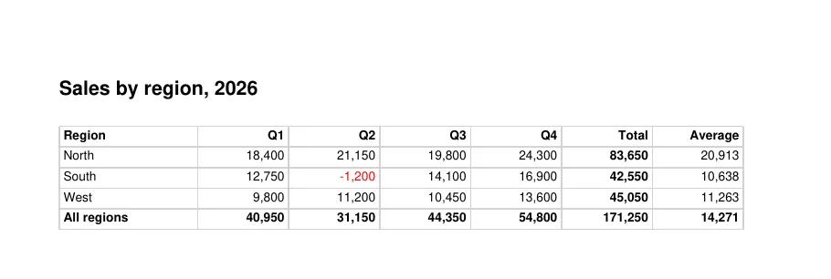 The converted matrix: sales for North, South and West by quarter, with Total and Average columns and an All regions row; South's second quarter, -1,200, is in red.