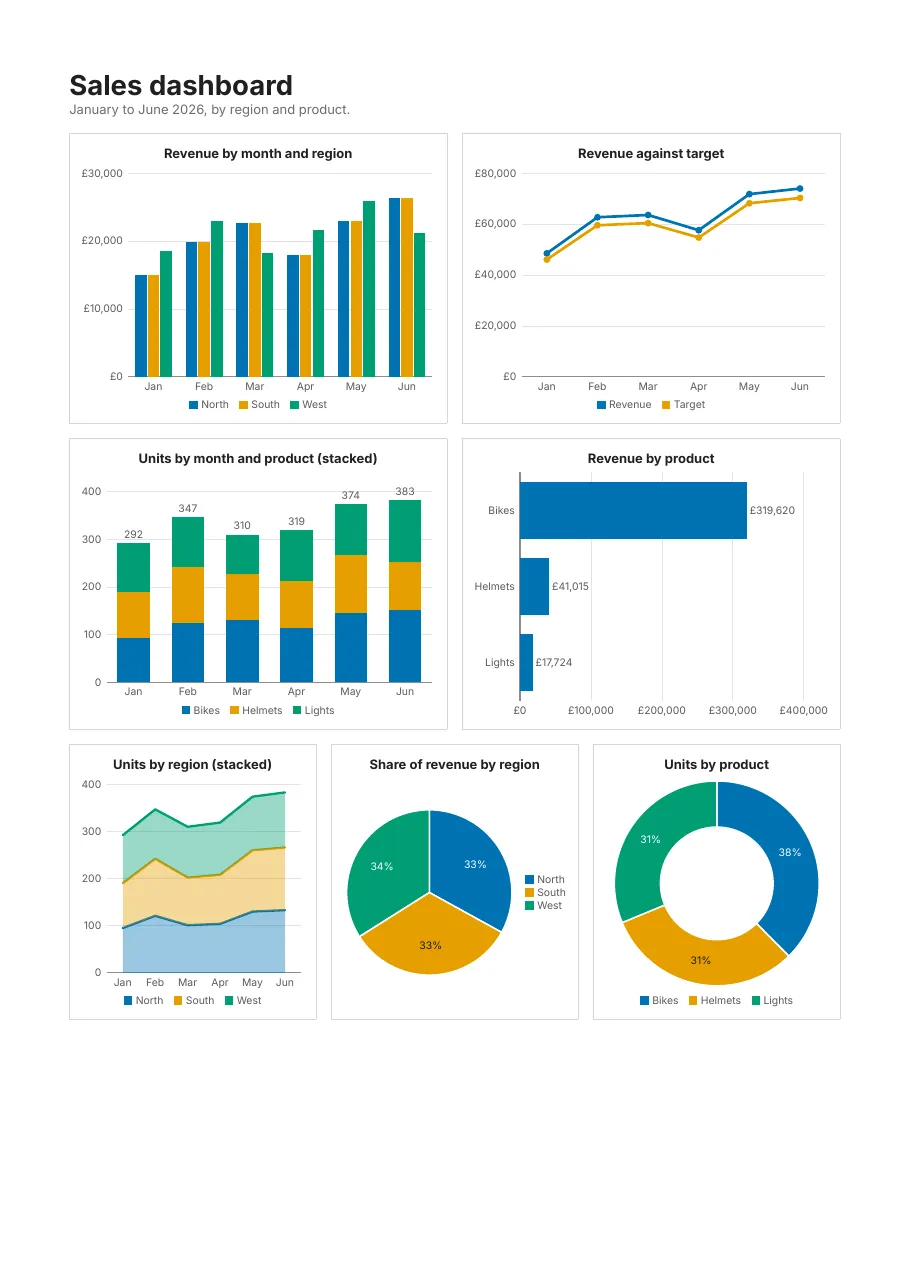 A dashboard of column, bar, line, area, pie and doughnut charts.