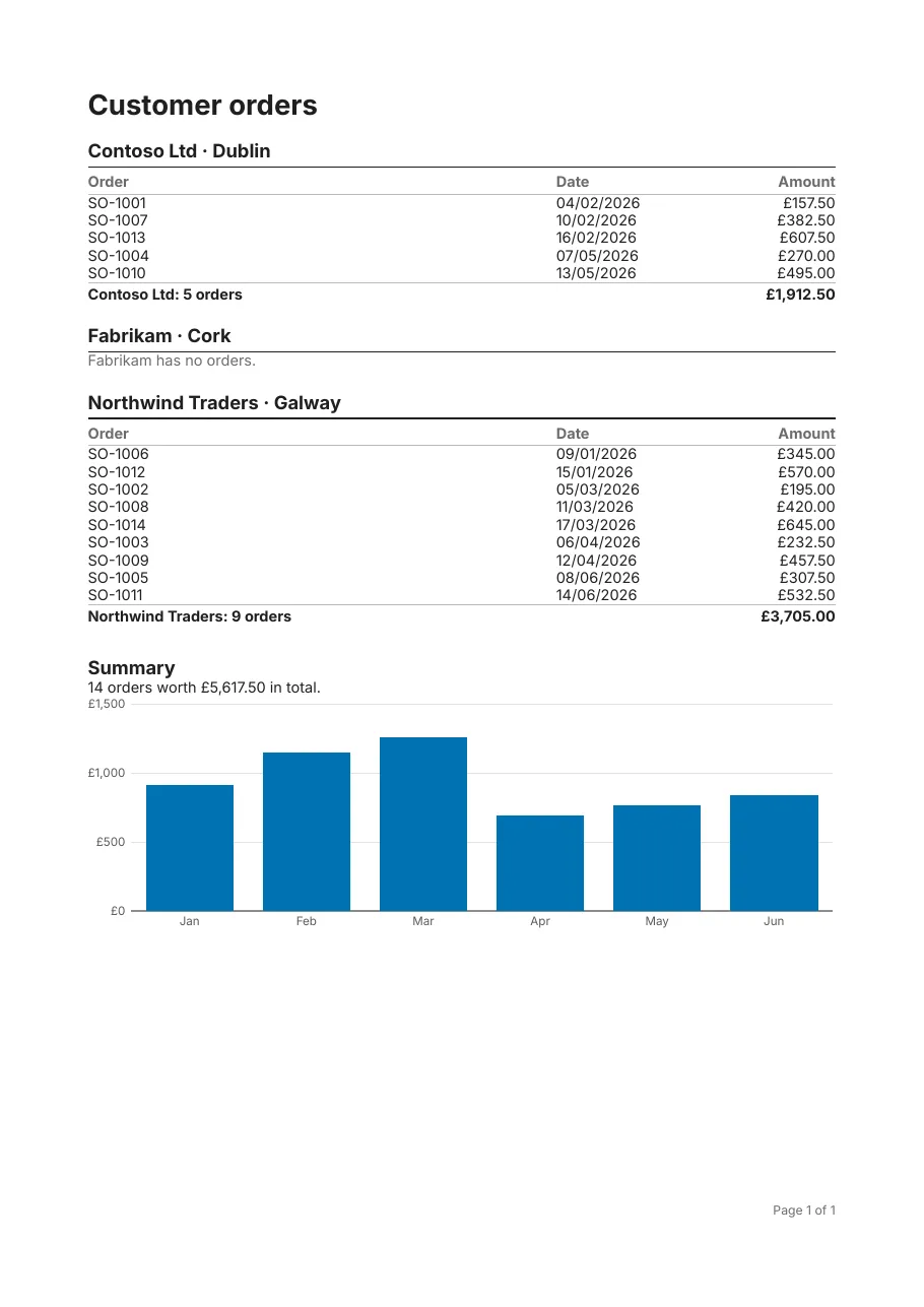 Customers with their orders in subreports, and a summary chart.